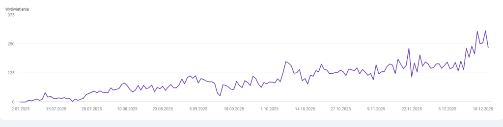 organiczny zasięg w google strony voicehub.pl